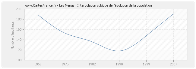 Les Menus : Interpolation cubique de l'évolution de la population